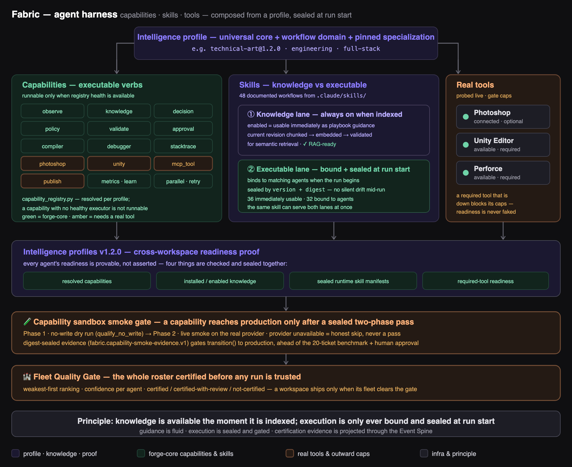 Agent harness, capabilities and skills