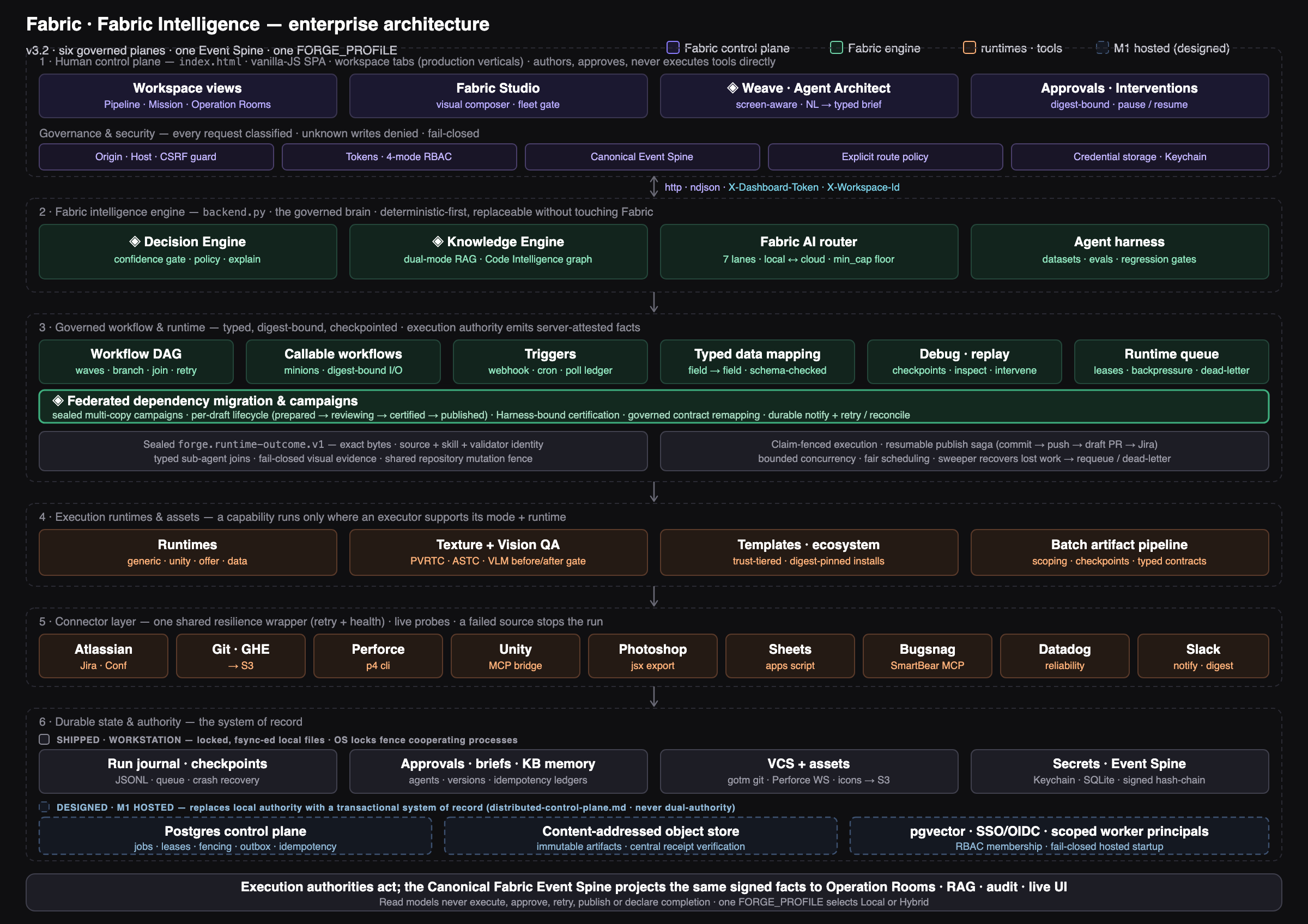 Fabric and Fabric Intelligence enterprise architecture, six governed planes