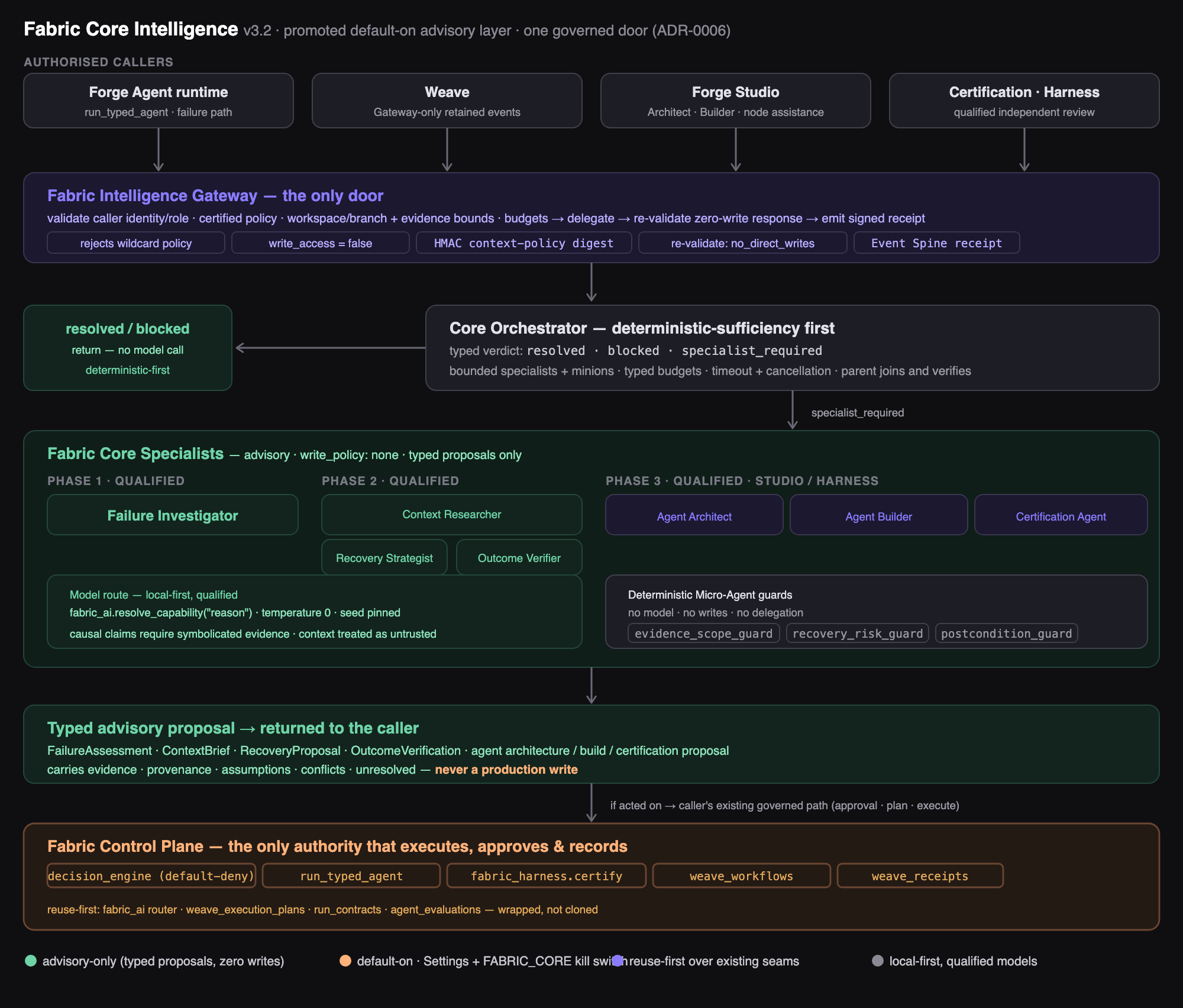 Fabric Intelligence Core Intelligence governed specialist layer
